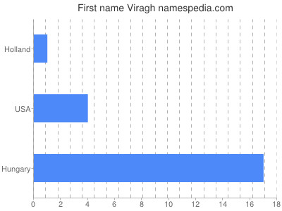 Vornamen Viragh