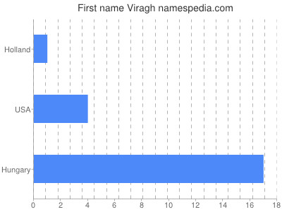 prenom Viragh