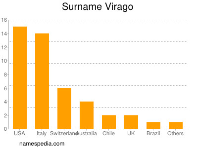 Familiennamen Virago