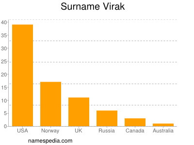Surname Virak