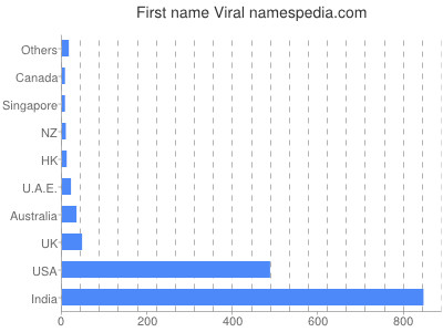 Given name Viral