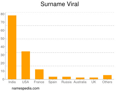 Familiennamen Viral