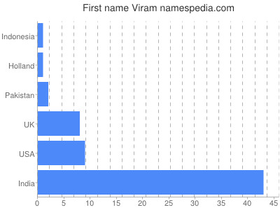 Vornamen Viram
