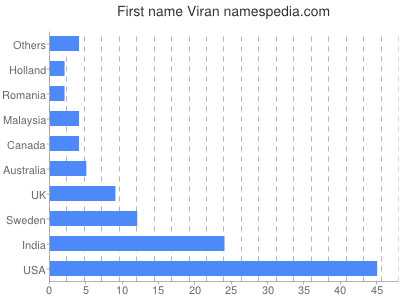 prenom Viran