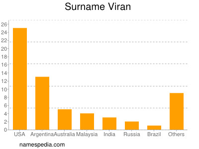 nom Viran