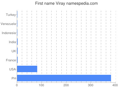 Vornamen Viray