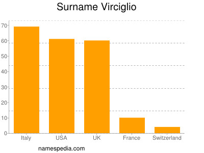 Familiennamen Virciglio