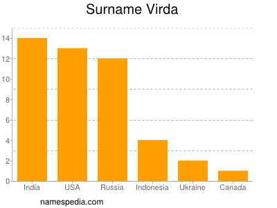 Familiennamen Virda