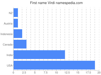 Vornamen Virdi