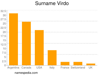Surname Virdo
