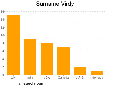 Surname Virdy