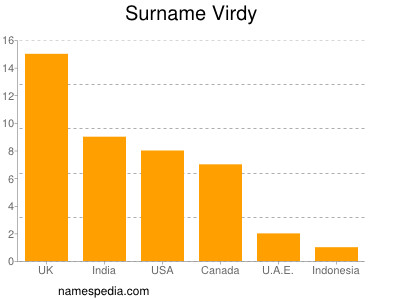 Familiennamen Virdy