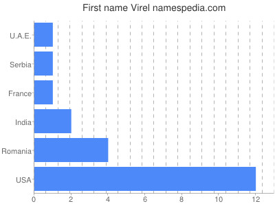 prenom Virel