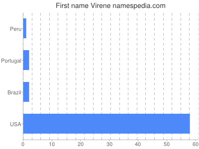 prenom Virene