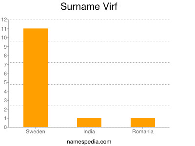 Familiennamen Virf