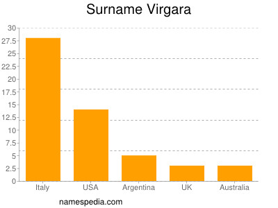 Familiennamen Virgara