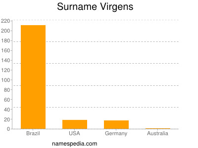 Surname Virgens