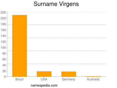 Familiennamen Virgens