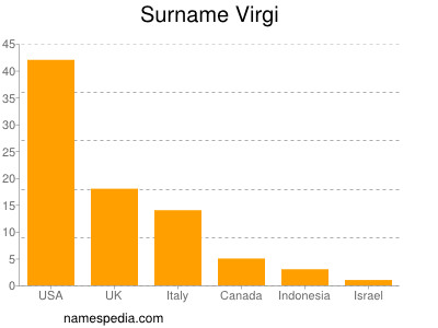 Familiennamen Virgi