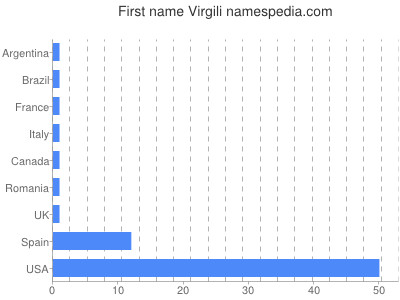 Vornamen Virgili