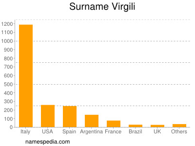 Familiennamen Virgili