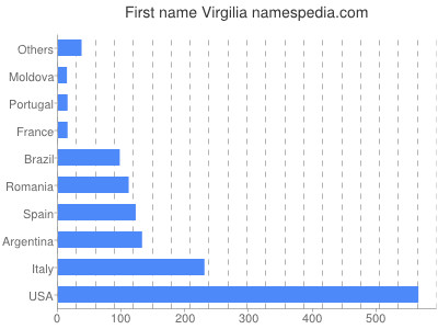 Given name Virgilia