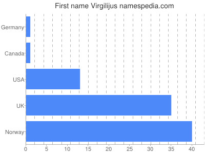 prenom Virgilijus