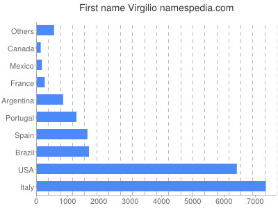 Vornamen Virgilio