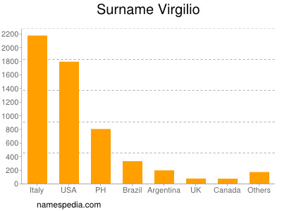 Familiennamen Virgilio