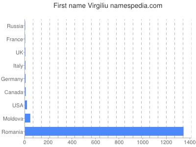 Vornamen Virgiliu