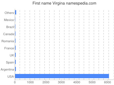 Given name Virgina