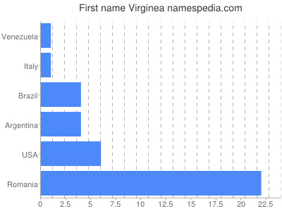 Given name Virginea