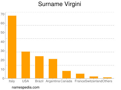 Familiennamen Virgini