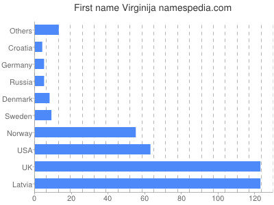 Given name Virginija