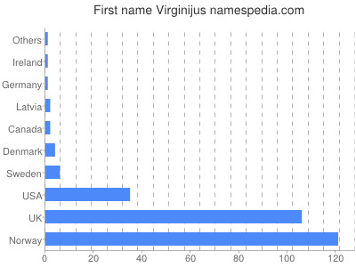 Vornamen Virginijus