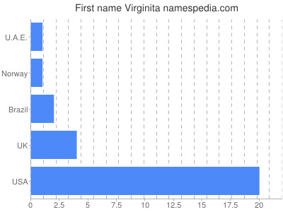 Given name Virginita