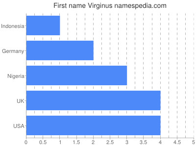 Vornamen Virginus