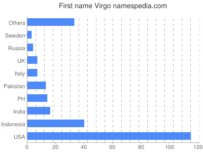 Vornamen Virgo