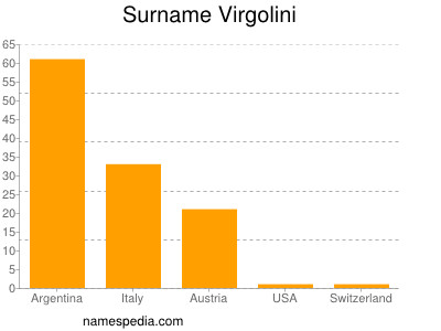 Familiennamen Virgolini