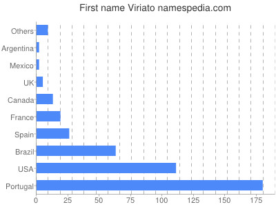Given name Viriato