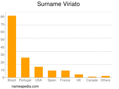 Familiennamen Viriato