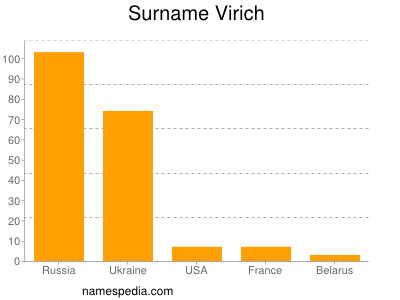 Familiennamen Virich