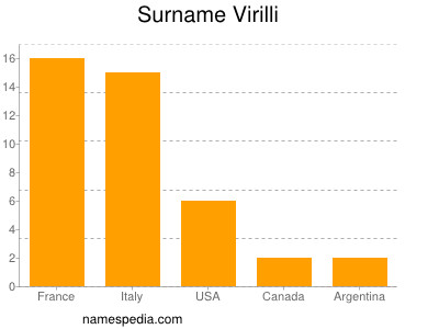 Familiennamen Virilli