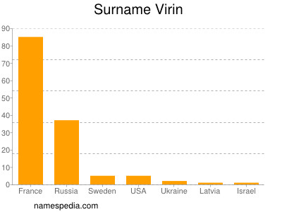 nom Virin