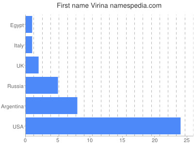 Vornamen Virina