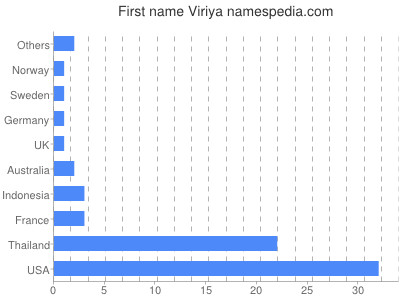 prenom Viriya