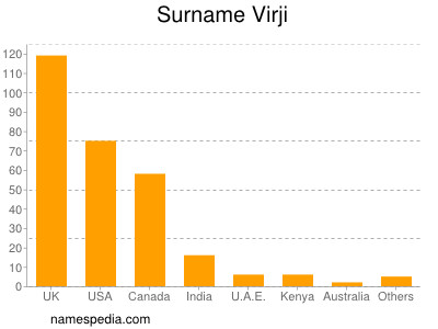 nom Virji