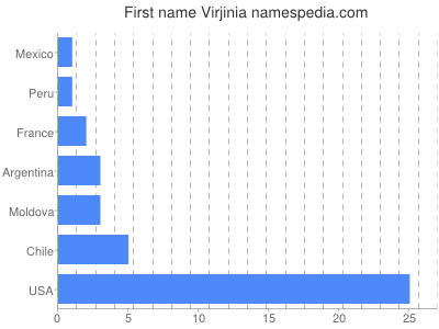 Given name Virjinia