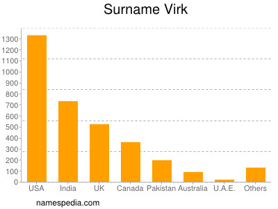 Familiennamen Virk