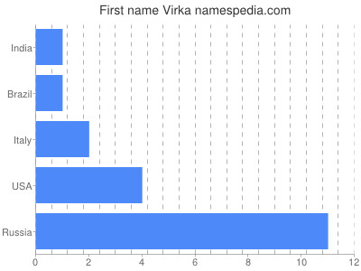 Vornamen Virka